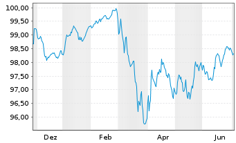Chart CNH Industrial N.V. EO-Medium-Term Nts 2025(25/33) - 1 Year