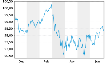 Chart Achmea Bank N.V. EO-M.-T.Mortg.Cov.Bds 2025(33) - 1 Jahr
