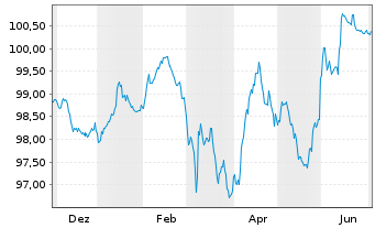 Chart Kolumbien, Republik EO-Bonds 2025(30/30) - 1 Year