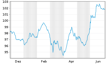 Chart Kolumbien, Republik EO-Bonds 2025(34/34) - 1 Year