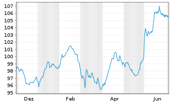 Chart Kolumbien, Republik EO-Bonds 2025(38/38) - 1 Year