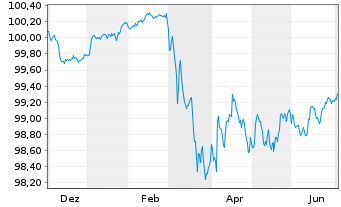 Chart ING Bank N.V. EO-Medium-Term Notes 2025(28) - 1 Year