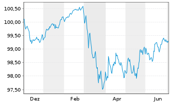 Chart Piraeus Bank SA EO-FLR Pref.MTN 2025(30/31) - 1 Year