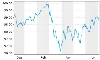 Chart Danske Bank AS EO-FLR Med.-Term Nts 2025(33) - 1 Year