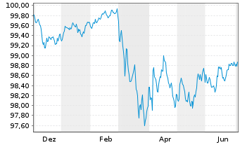 Chart Deutsche Telekom AG MTN v.2025(2029/2029) - 1 Year