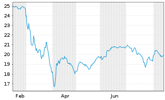 Chart WisdomTree Multi Ass.Iss.PLC - 1 Year