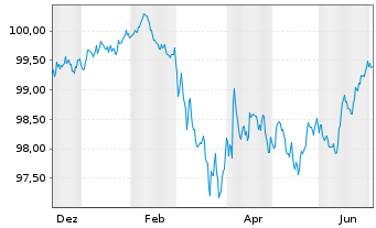 Chart ManpowerGroup Inc. EO-Notes 2025(25/30) - 1 Year