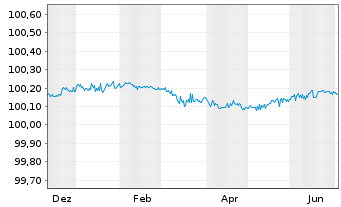 Chart Volkswagen Bank GmbH FLR-Med.Term.Nts. v.25(27) - 1 Year