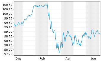 Chart Volkswagen Bank GmbH Med.Term.Nts. v.25(29) - 1 Year