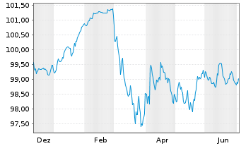 Chart Volkswagen Bank GmbH Med.Term.Nts. v.25(32) - 1 Year