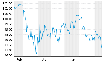 Chart Goldman Sachs Group Inc., The EO-FLR MTN.25(35/36) - 1 Jahr