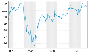 Chart Raiffeisen Bank Intl AG Med.-T.Nts 26(32/Und.) - 1 Year