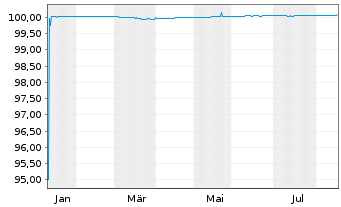 Chart Nordea Bank Abp EO-FLR Med.-Term Nts 2025(27) - 1 Year