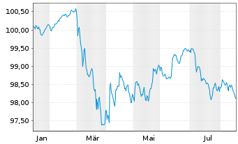 Chart CTP N.V. EO-Medium-Term Nts 2026(26/30) - 1 Jahr
