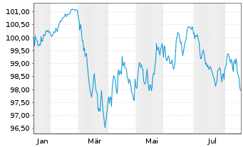 Chart Caixabank S.A. EO-FLR Med.-T.Nts 2026(36/37) - 1 Year