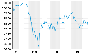 Chart Telefonica Emisiones S.A.U. M.-T.Nts 2026(26/Und.) - 1 Year