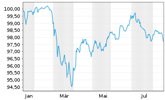 Chart Telefonica Emisiones S.A.U. M.-T.Nts 2026(26/Und.) - 1 Year