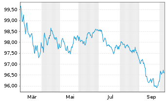 Chart Mitsubishi Corp. EO-Medium-Term Notes 26(26/30) - 1 Year