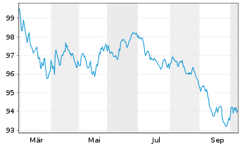 Chart Mitsubishi Corp. EO-Medium-Term Notes 26(26/34) - 1 Year