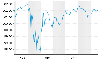 Chart BetClic Everest Group SAS EO-Nts. 2026(26/31)Reg.S - 1 Jahr