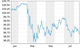 Chart Banco Santander S.A. EO-Preferred MTN 2026(30) - 1 Jahr