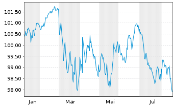 Chart Banco Santander S.A. EO-Preferred MTN 2026(36) - 1 Jahr
