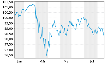 Chart Bank of Ireland Group PLC EO-FLR MTN 2026(32/38) - 1 Jahr