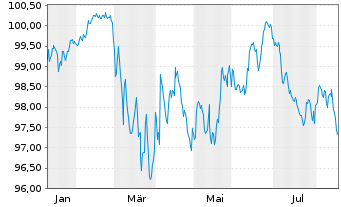Chart Banco Bilbao Vizcaya Argent. MTN 2026(36) - 1 Jahr