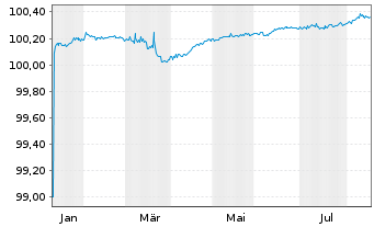 Chart Banco Bilbao Vizcaya Argent. Non-Pref.MTN 2026(29) - 1 Year