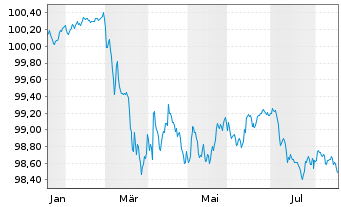 Chart Hyundai Capital Services Inc. EO-MTN. 2026(29) - 1 Jahr