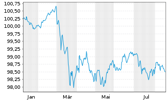 Chart Council of Europe Developm.Bk LS-MTN. 2026(29) - 1 Jahr
