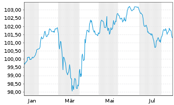 Chart Ungarn EO-Bonds 2026(33) - 1 Year