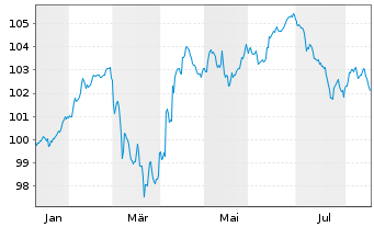 Chart Ungarn EO-Bonds 2026(38) - 1 Year