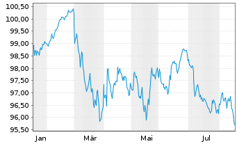 Chart Heidelberg Mater.Fin.Lux. S.A. EO-MTN. 2026(36/36) - 1 Jahr