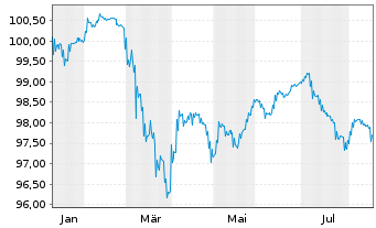 Chart ENEL S.p.A. EO-FLR Secs 2026(26/Und.) - 1 Year
