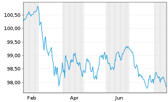 Chart Sumitomo Mitsui Banking Corp. EO-Cov.MTN.2026(31) - 1 Year