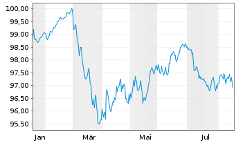 Chart Public Property Invest ASA EO-MTN. 2026(26/33) - 1 Year