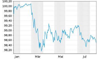 Chart ABN AMRO Bank N.V. EO-Preferred Med.-T.Nts 26(29) - 1 Jahr