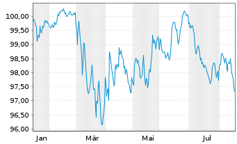 Chart ABN AMRO Bank N.V. EO-Non-Pref. Med.-T.Nts 26(36) - 1 Year