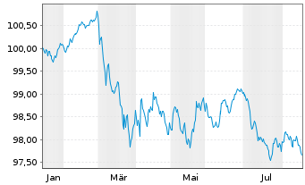 Chart Bank of Montreal EO-M.-T. Mortg.Cov.Bds 26(31) - 1 Year