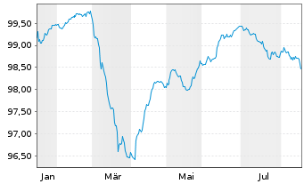 Chart Nordmazedonien, Republik EO-Bs 2026(29/30) Reg.S - 1 Year