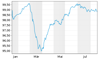 Chart Nordmazedonien, Republik EO-Bs 2026(33/34) Reg.S - 1 Jahr