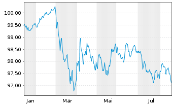 Chart Toyota Motor Credit Corp. EO-Med.T.Nts 2026(32) - 1 Year