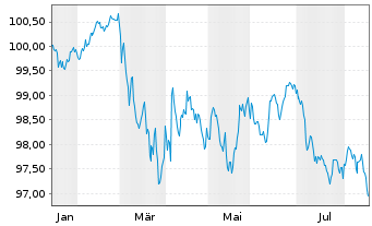 Chart E.ON SE EO-Medium Term Nts v.26(33/34) - 1 Jahr