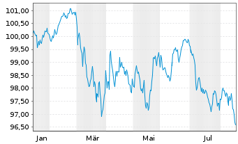 Chart E.ON SE EO-Medium Term Nts v.26(37/38) - 1 Year