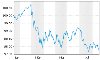 Chart National Bank of Canada Term Cov.Bds 2026(31) - 1 Year