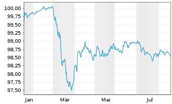 Chart CA Auto Bank S.p.A. EO-Medium-Term Nts 2026(28/29) - 1 Jahr