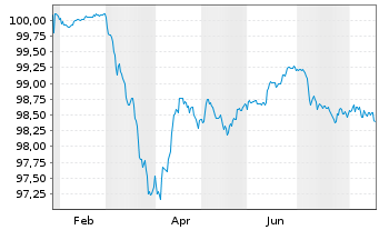 Chart MBH Bank Nyrt. EO-FLR Preferred MTN 26(30/31) - 1 Jahr