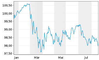 Chart National Australia Bank Ltd. -T.Nts 2026(31/36) - 1 Jahr