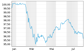 Chart Stedin Holding N.V. EO-FLR Med.-T.Nts 26(26/Und.) - 1 Year